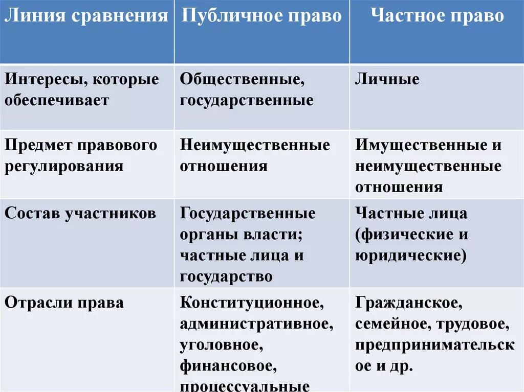 Публичное право защищает интересы