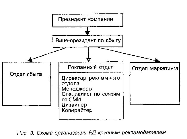 5 организация рекламы. Схема рекламной деятельности предприятия. Структура рекламной службы СМИ.. Организация рекламно-информационной деятельности. Схема рекламной службы организации.