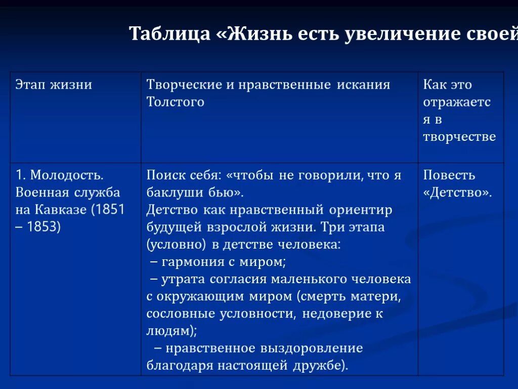 Хронологическая таблица жизни Толстого Льва Николаевича. Биографическая таблица Толстого Льва Николаевича. Талица творчества Толстого. Жизнь и творчество л н Толстого таблица.