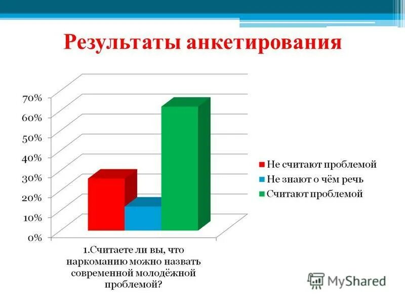 анкетирование социальным педагогам