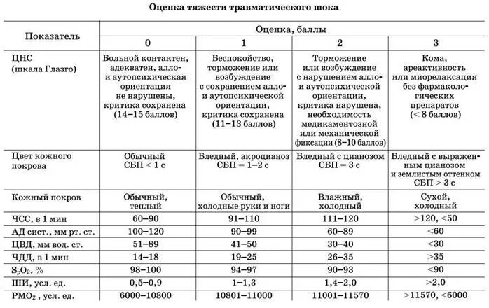 Степени тяжести травматического шока таблица. Оценка степени тяжести травматического шока. Диагностические признаки травматического шока таблица. Оценка степени тяжести травматического шока параметры. Травматический шок догоспитальном этапе