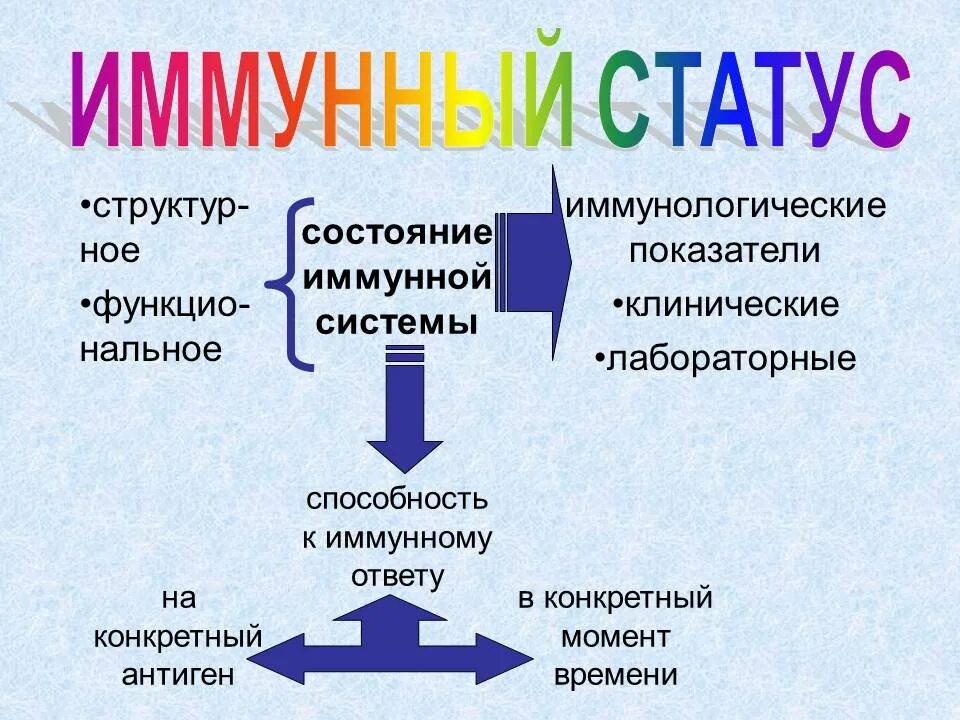 Структура состояние движение. Иммунный статус. Иммунный статус это микробиология. Иммунный статус классификация. Иммунный статус кратко.