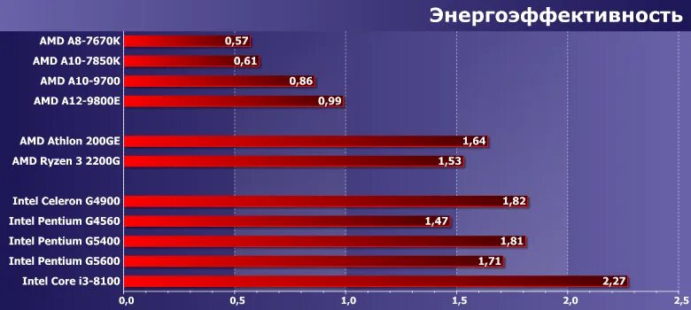 Сравнение intel celeron. Intel AMD. Хорошие и бюджетные процессоры АМД. Athlon Pentium и Celeron. Интел и АМД плюсы и минусы.