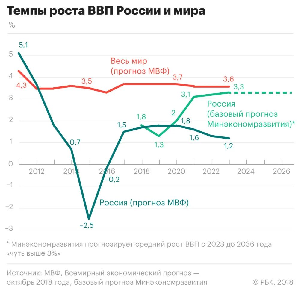 Снижение темпов роста ввп. Темпы роста экономики россии. темпы роста ввп россии. темпы развития экономики. темпы экономического роста в россии по годам.