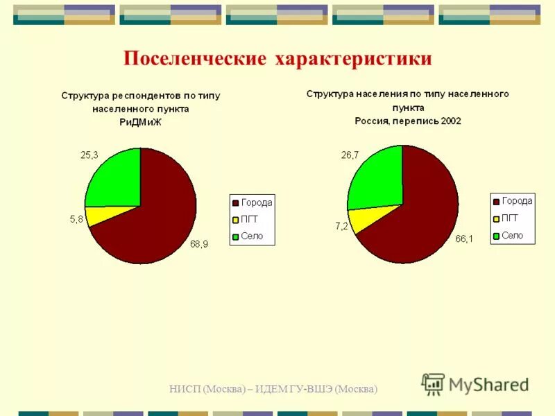 В поселенческой структуре общества выделяют. Поселенческая структура. Состав общества социальный территориальный. Поселенческая структура. Состав общества социальный территориальный.
