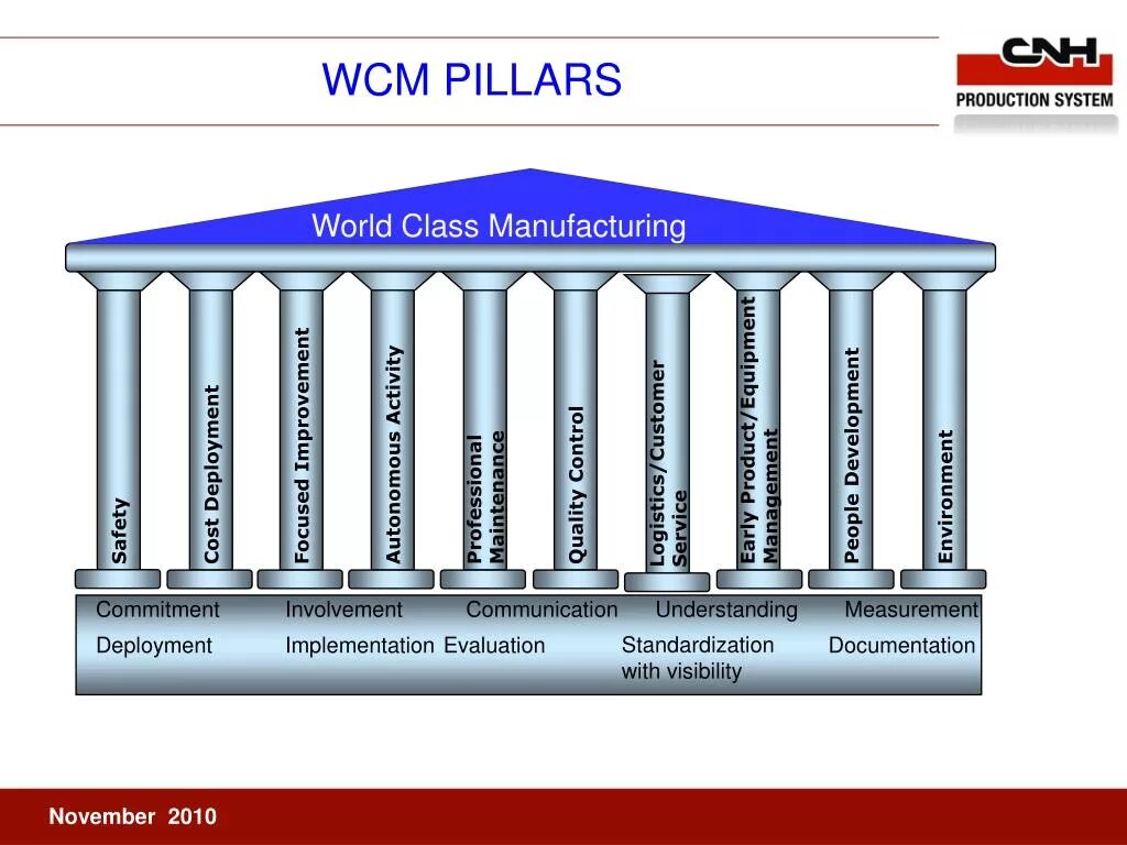 Wcm connect. WCM колонны. WCM Бережливое производство. WCM World class Manufacturing. Производство мирового класса.