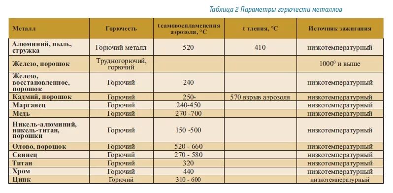 Классы горючести материалов. Горючесть материалов г1 г2 г3 г4. Материалы группы горючести г1. Классы горючести г1 г2 г3 г4. Степень горючести г4.