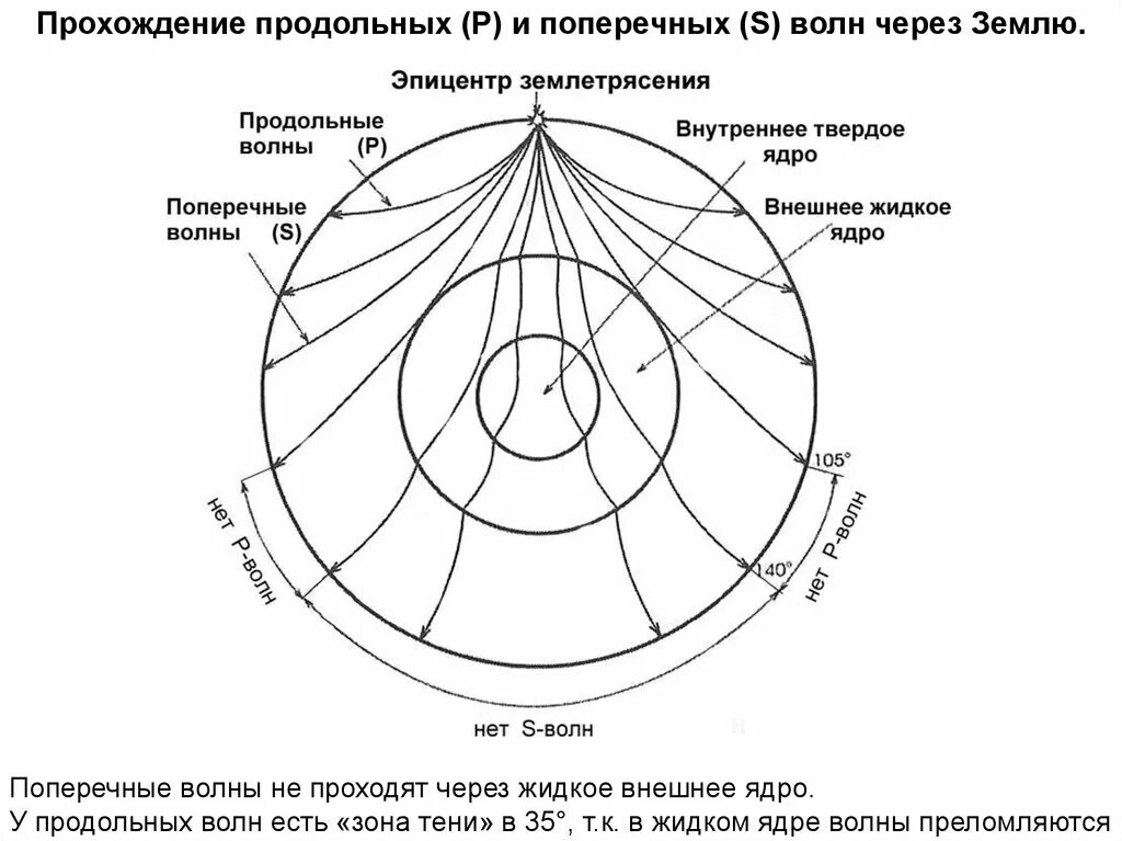 При прохождении через земную