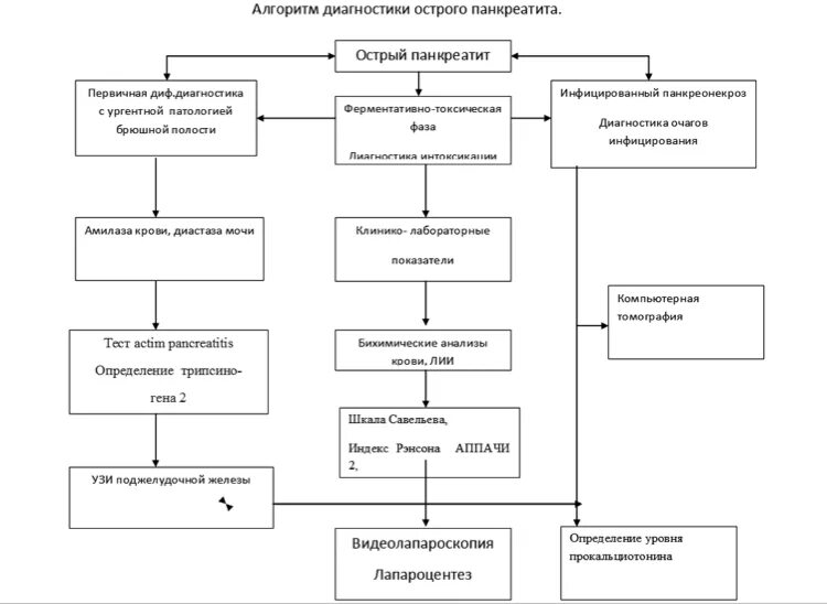Диагностический алгоритм. Алгоритм лабораторной диагностики острого панкреатита. алгоритм диагностики острого холецистита. алгоритмы действий врача при остром панкреатите. панкреонекроз алгоритм диагностики.