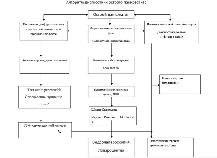 Панкреатит алгоритм диагностики. Панкреонекроз алгоритм диагностики. Острый панкреатит схема. Схема диагностики панкреатита. Обследования при панкреатите