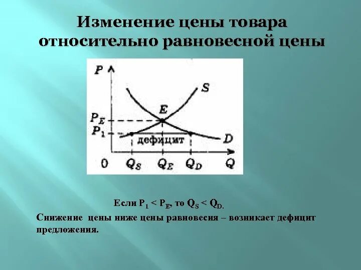 Как изменилась равновесная цена на рынке. Изменение равновесной цены. Цена ниже равновесной. Если цена ниже равновесной. Снижение равновесной цены.