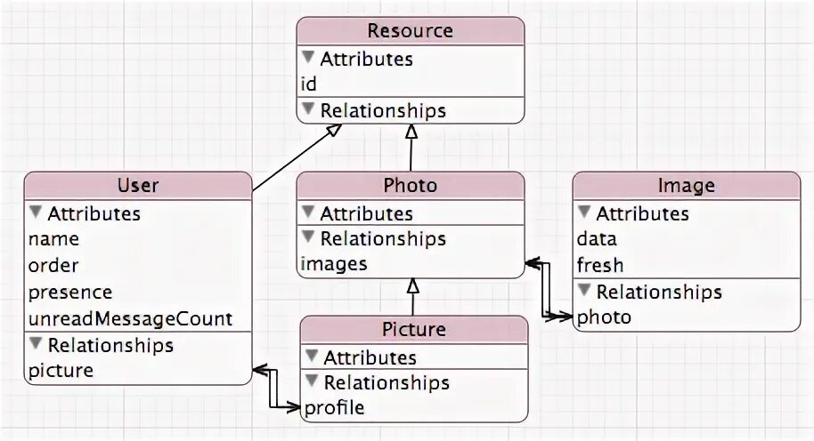 Attribute user. Attribute user