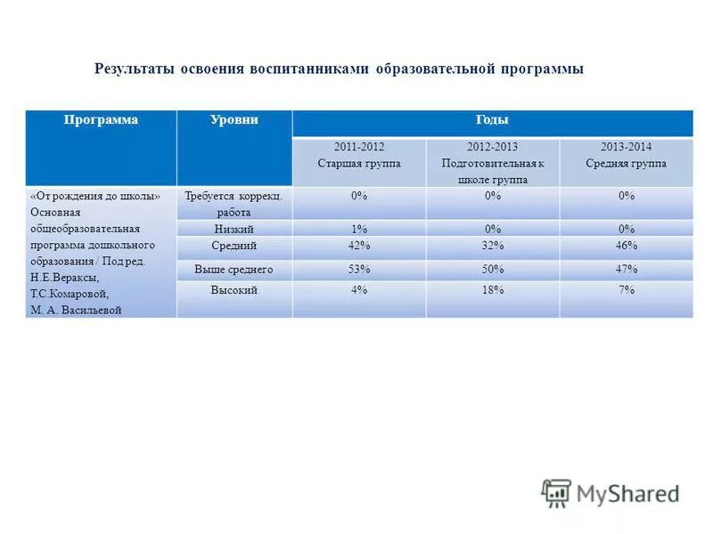 Динамика результатов освоения образовательной программы. Динамика результатов освоения образовательной программы. Динамика результатов освоения воспитанниками образовательных программ. Таблица результаты освоения обучающимися образовательных программ. Таблица результаты освоения обучающимися образовательных программ.