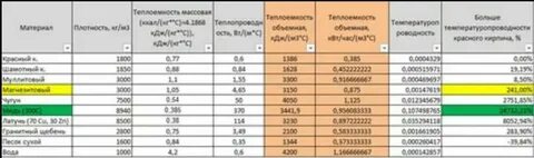 Удельная емкость кирпича