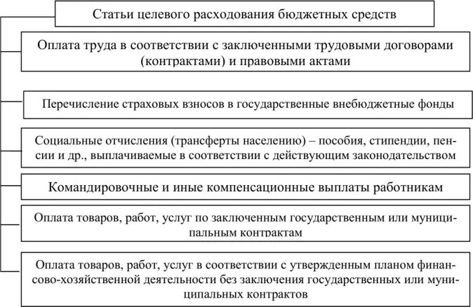 Осуществление целевых расходов. Целевое назначение средств бюджета. направление использования бюджетных средств. статьи целевого расходования бюджетных средств. целевые расходования средств в бюджете.