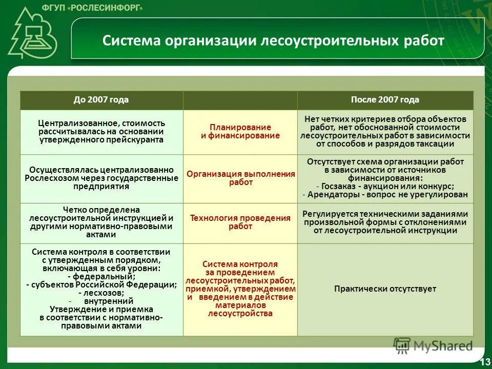 фгуп рослесинфорг. рослесинфорг новые формы отчетности. базы данных лесного хозяйства. определение количественных и качественных характеристик лесов. форма рослесинфорг.