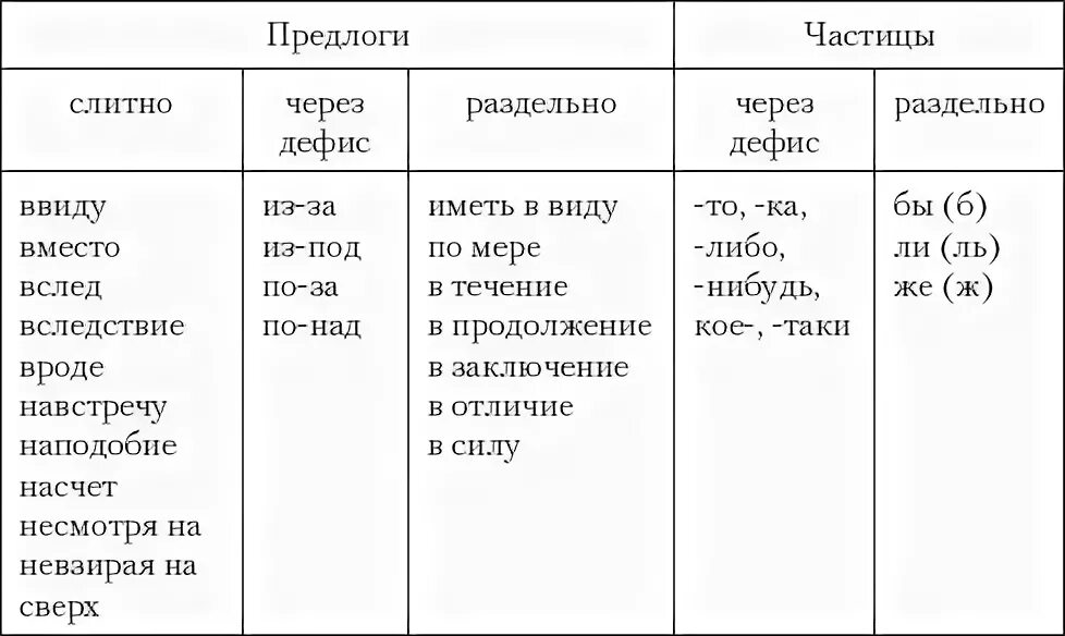 Задание 14 через дефис. Слитное раздельно дефисное написание слов. Слитное раздельное и дефисное написание ЕГЭ. Слитное раздельное и дефисное написание союзов. Правописание Слитное дефисное раздельное написание слов.