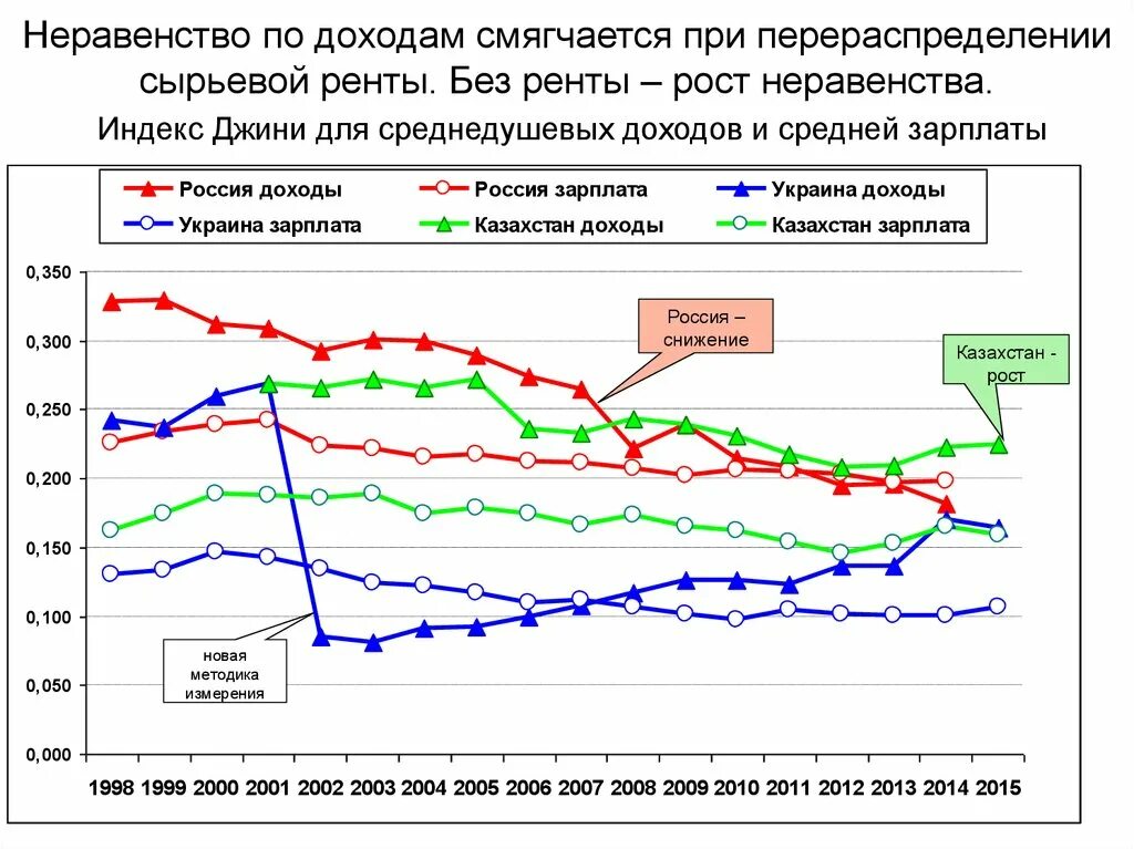 Проблемы неравенства россии. Неравенство доходов в России график. Экономическое неравенство в России. Социальное неравенство график. Индекс неравенства доходов.