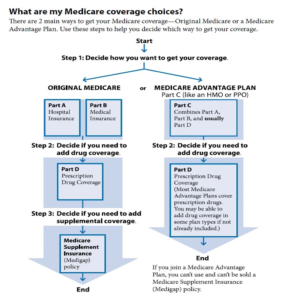 Prescription Plans. Sebucel Medicare. Medicare advantage commercial. Medical Plans and benefit. Advantage plan