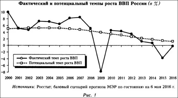 Фактический и потенциальный уровень ввп. Темпы экономического роста в России. Темпы роста ВВП России график. Экономический рост реального ВВП России. Темп прироста ВВП экономический рост.