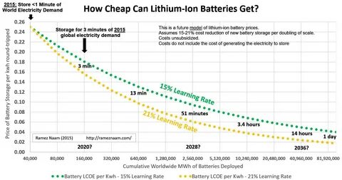 Battery consumption