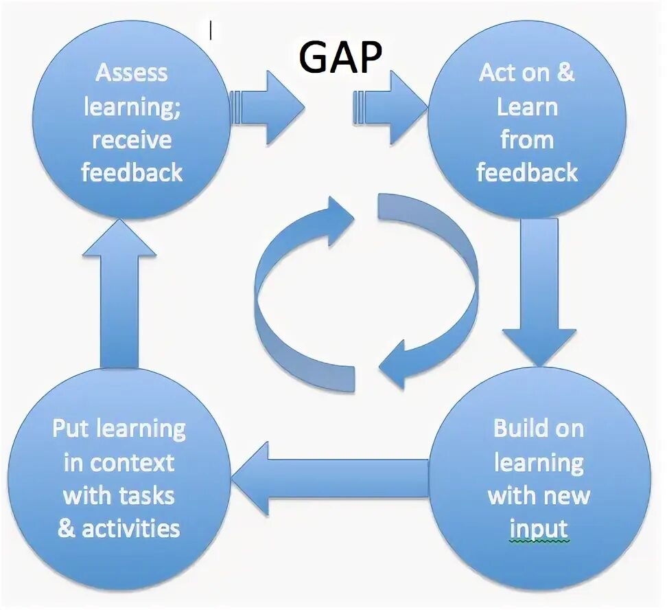 Support gap. Gap. Gaps Assessment. Выявление gap. Formative feedback.