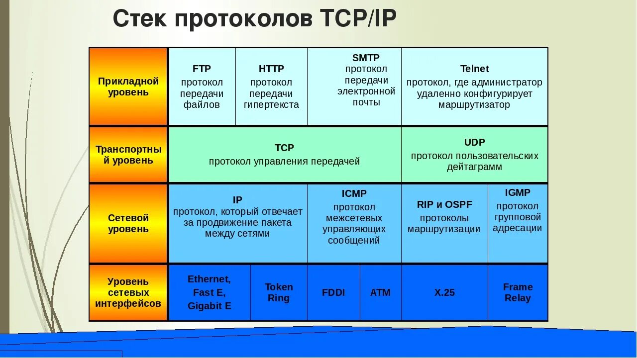 Каковы основные уровни. Протоколы стека TCP/IP. Стек протоколов ТСР/IP. Протоколы прикладного уровня стека TCP/IP. Уровни стека протоколов TCP/IP.