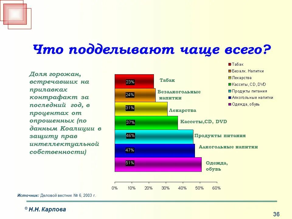 Чаще всего располагают по всему. Какие товары подделывают чаще всего. Перечислите категории товаров, которые подделывают чаще всего:. Товары которые часто подделывают. Чаще всего.