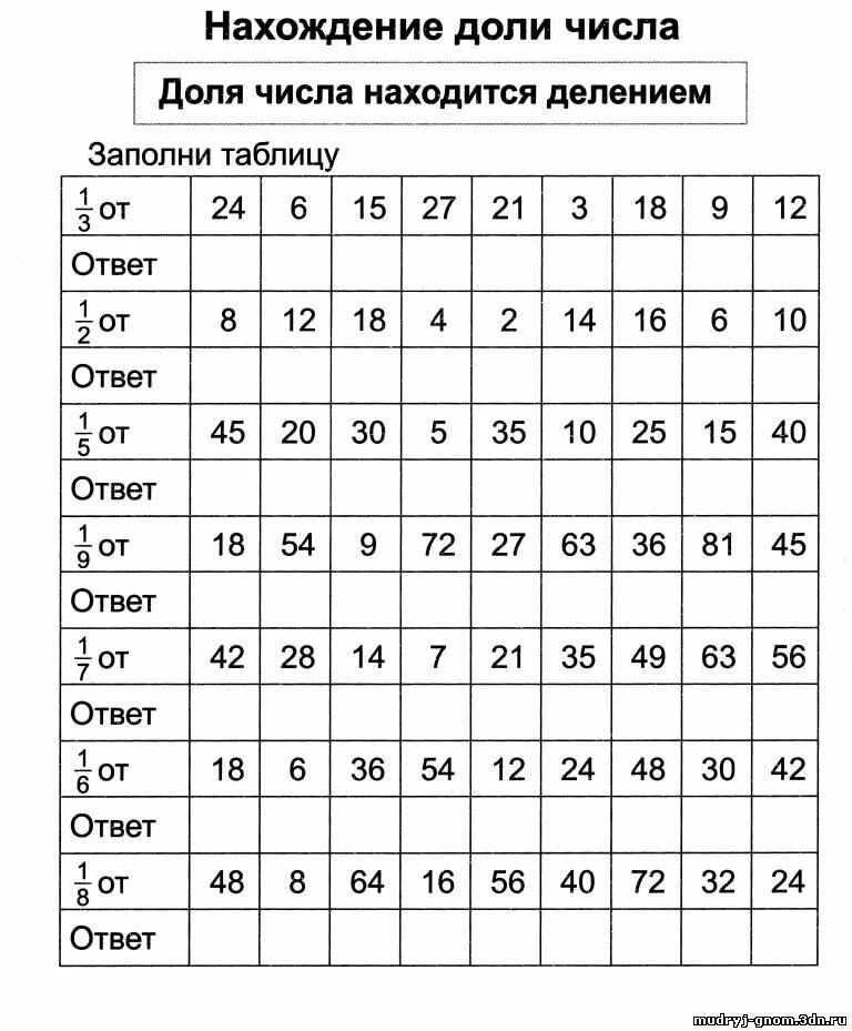 "Решение задач на нахождение дроби от числа"
