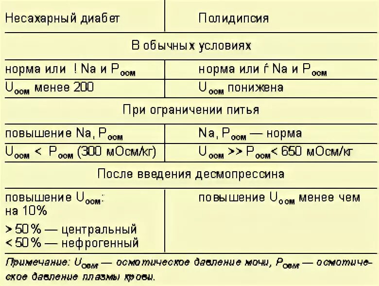 Изменение мочи при диабете. Почечный несахарный диабет лабораторные показатели. несахарный диабет показатели мочи. несахарный диабет анализ мочи показатели. анализ мочи при несахарном диабете.