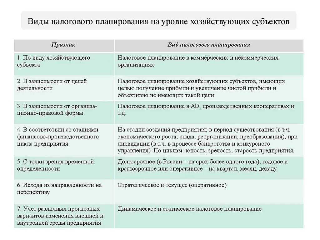 Охарактеризуйте формы налогового планирования. Налоговое планирование в организации. Налоговое планирование на предприятии. Этапы налогового планирования. Типы налогов уровни