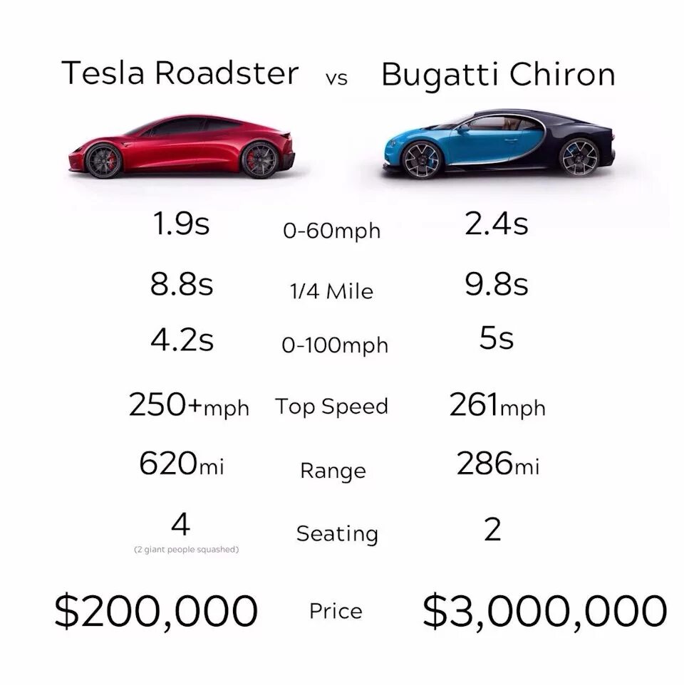 Быстро сравнение. Тесла родстер сравнение с Бугатти. Tesla Roadster vs Bugatti Chiron. Сравнение Тесла родстер и Бугатти ЧИРОН. Tesla Roadster сравнение с Бугатти.