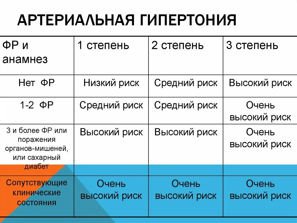 Артериальная гипертония степени стадии. Гипертоническая болезнь 1 стадии риск 2. Гипертоническая болезнь 2 стадии риск 2. Гипертоническая болезнь 2 стадии риск 3. Гипертоническая болезнь 1 стадии 1 степени риск 3.