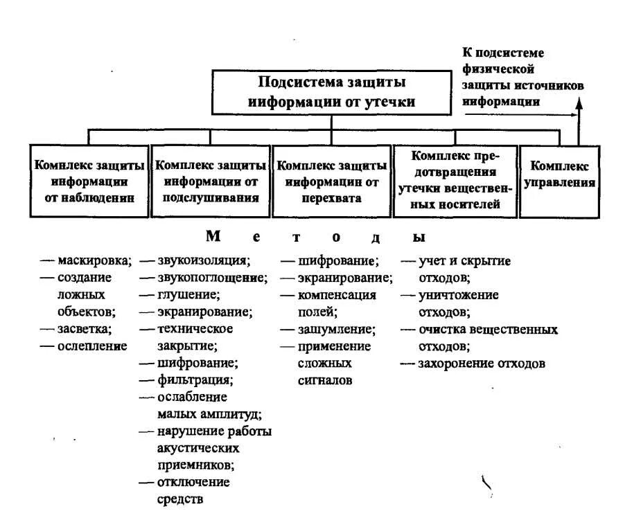 Состояние физической защиты. Методы инженерно-технической защиты информации от наблюдения. Подсистемы защиты информации. Подсистема технической защиты информации. Инженерно техническая защита.