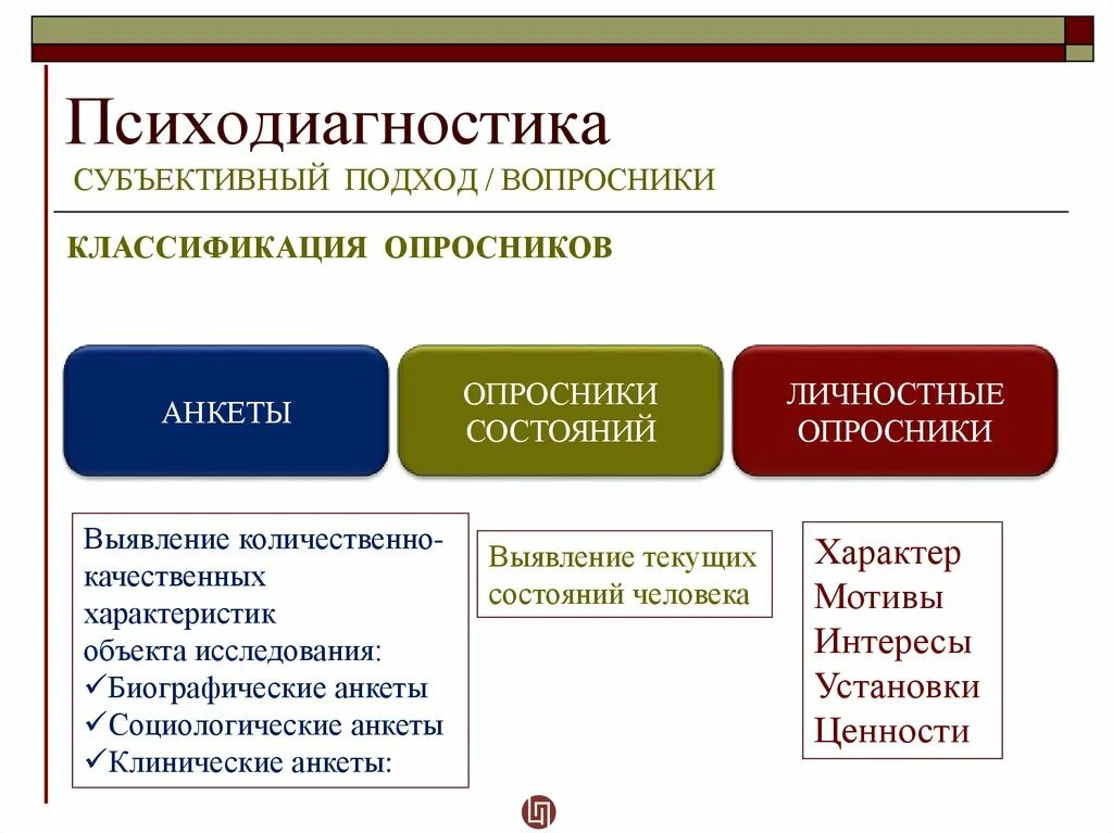 Классификация методов психологической диагностики. Классификация опросников. Основные методики психодиагностики. Виды психодиагностических методик. Психодиагностическая методика характеристика