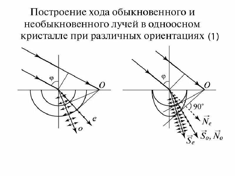 Показатель преломления обыкновенного и необыкновенного луча