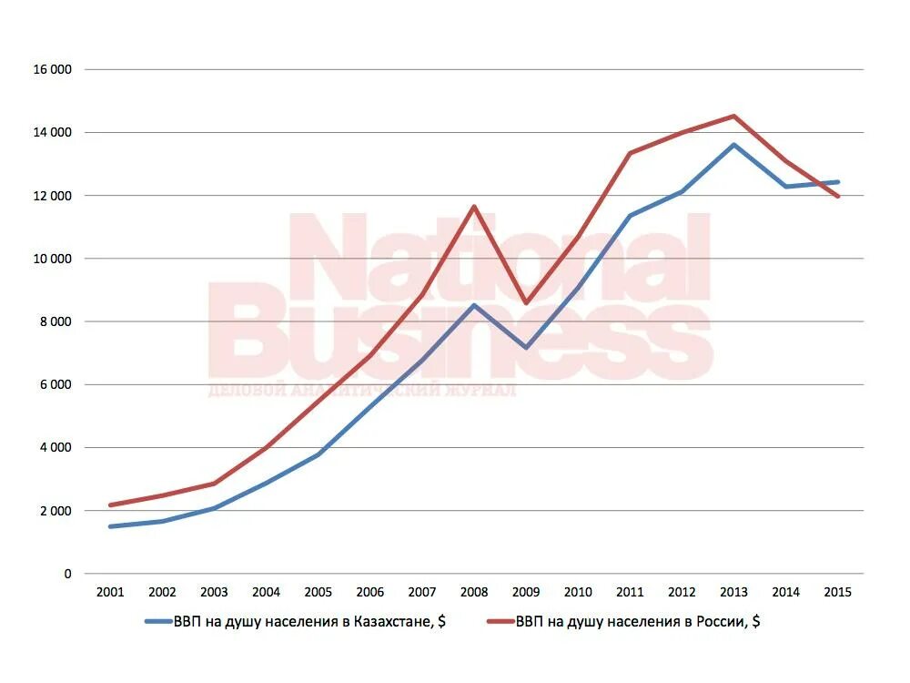 Сравни рк. ВВП Казахстана и России сравнение. ВВП на душу населения Казахстан по годам. ВВП на душу населения Казахстан и Россия. ВВП России и ВВП Казахстана.