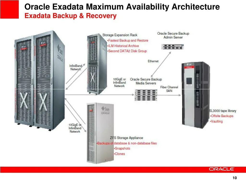 Oracle max. Oracle exadata. oracle оперативная память. oracle backup. oracle exadata logo.