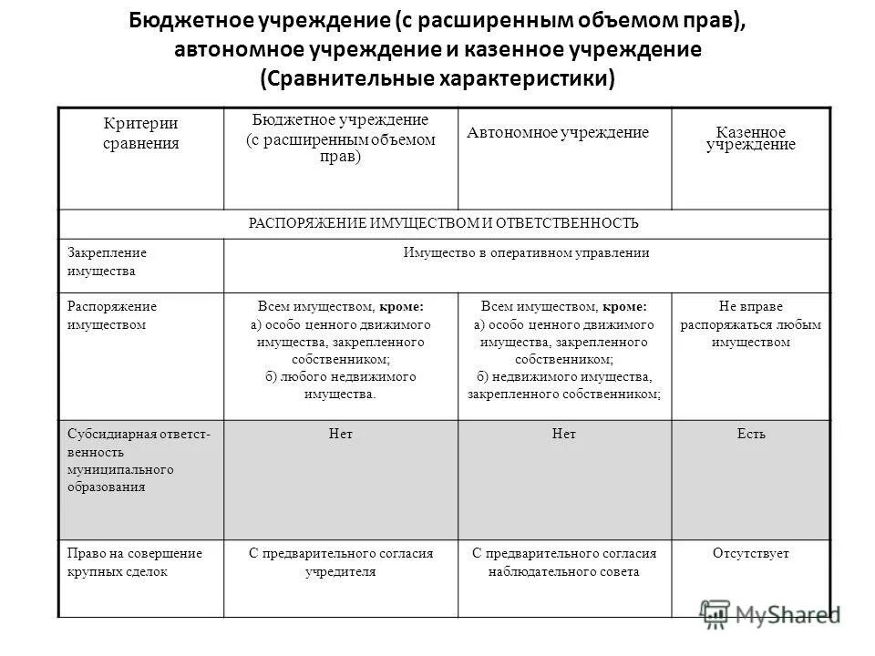 Отчетность бюджетных и автономных учреждений. Бюджетная Казенная автономная организация сравнение. Казенные учреждения их характеристика казенные учреждения. Обязанности казенного учреждения