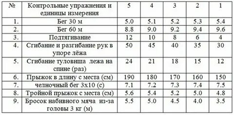 Нормативы по фигурному катанию