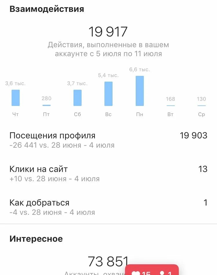 Статистика Инстаграм. Статистика Инстаграм аккаунта. Хорошая статистика в Инстаграм. Статистика аудитории Инстаграм.