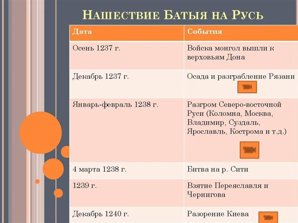 Какое событие произошло в 1237. Нашествие Батыя на Русь Дата. Нашествие Батыя таблица. Набеги Батыя на Русь даты. Нашествие Батыя на Русь события.