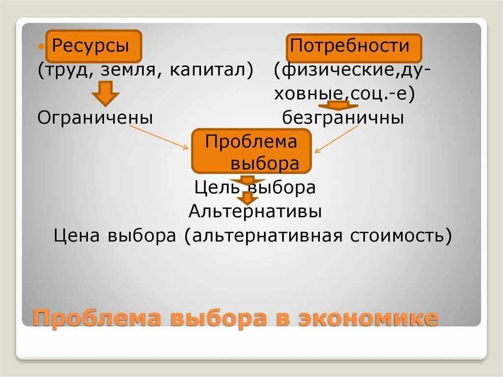 Определить проблему выбора. Проблема выбора в экономике. проблема выбора в экономике схема. проблема выбора в экономике примеры. почему существует проблема выбора в экономике.