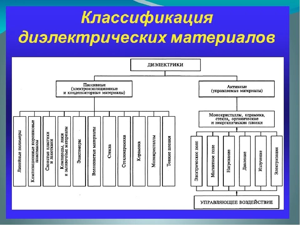 Схема – классификация диэлектрических материалов?. Структурная схема классификации диэлектрических материалов. Классификационная таблица диэлектриков. Диэлектрические материалы примеры материалов. Классификация диэлектриков