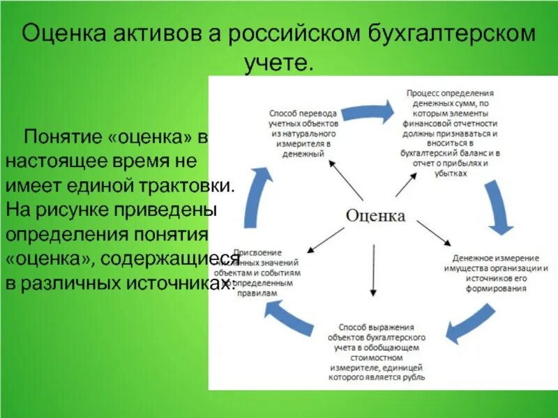 Способы оценки активов в бухгалтерском учете. Процесс оценка активов. Виды оценок в бухгалтерском учете. Понятие оценки в бухгалтерском учете. Способы оценки активов