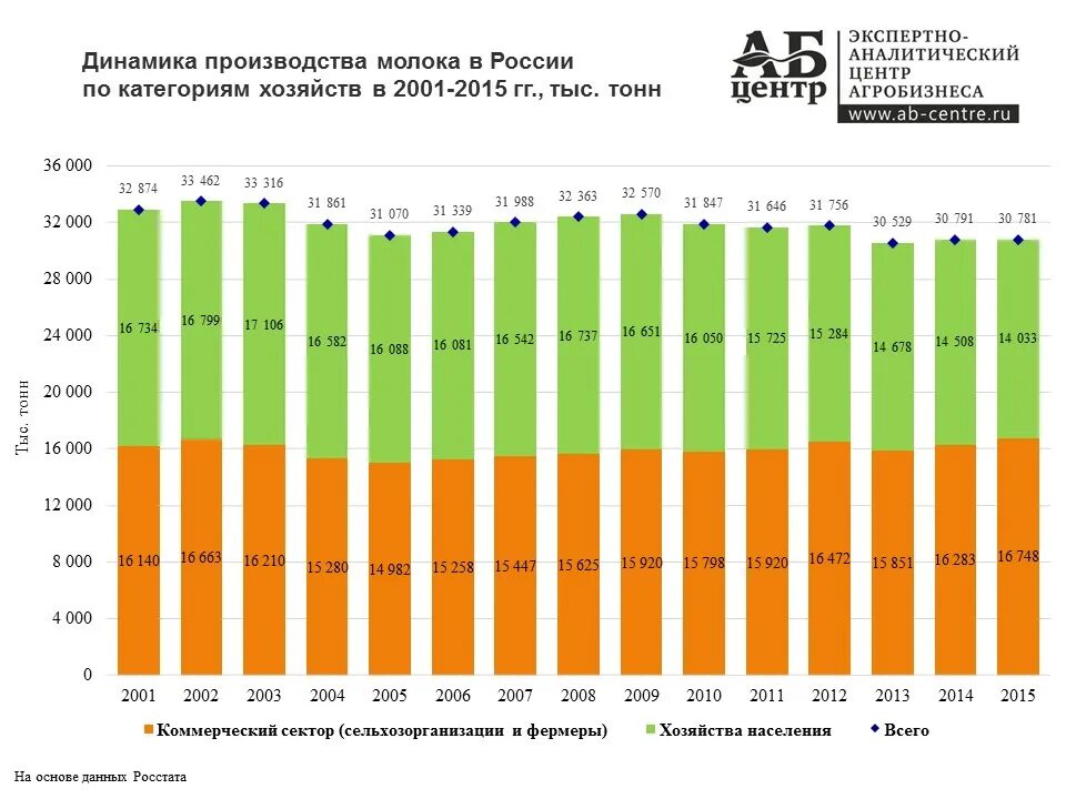 Первая страна по производству молока. Динамика производства молочной продукции. Динамика производства молока в России. Динамика объемов производства молочной продукции. Динамика производства молочных продуктов в России.