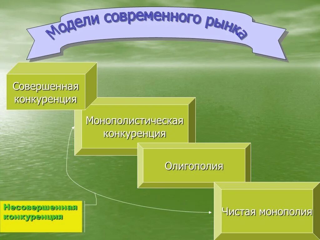 Модели современного рынка. Рынок современной конкуренции. Конкуренция модели рынка. Виды современных рынков. Рыночная модель конкуренции