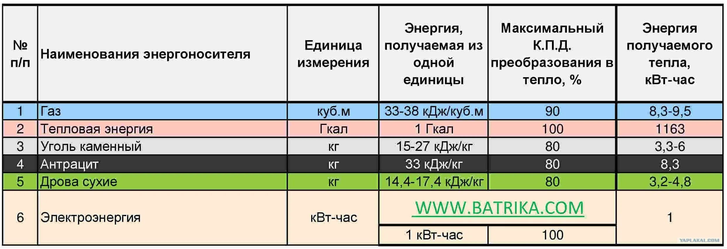 Кдж кг в квт. КВТ перевести в Гкал/час. Затраты на тепловую энергию. Единица измерения тепловой энергии отопления. Формула КВТ тепловой энергии в Гкал.