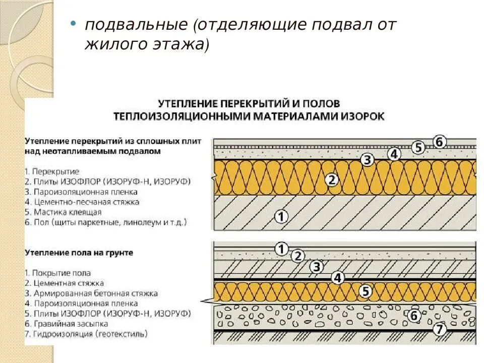 Утепления пола первого этажа. Пирог пола 1 этажа по плите перекрытия. Утепление пола 1 этажа по плитам перекрытия. Утепление плиты перекрытия снизу. Утепление плиты пола узел.