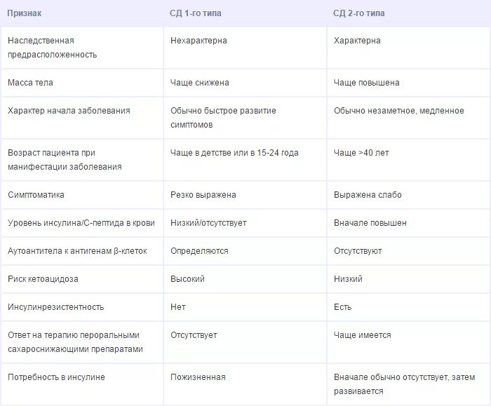 Таблица сахарного диабета 2 типа. Таблица сахарного диабета 2 типа. Дифференциальная диагностика сахарного диабета 2 типа. Таблица сд 1 и сд 2 типа. Сахарный диабет 1 типа таблица.